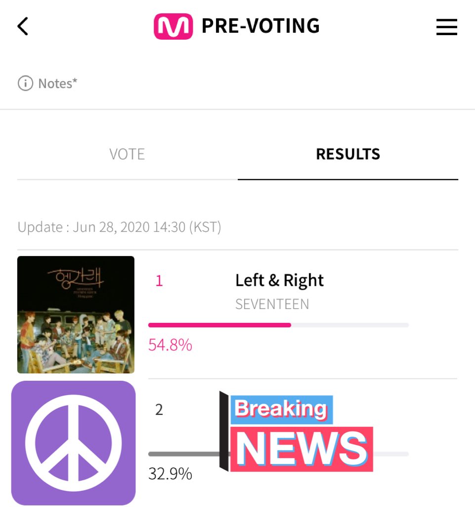 SVTStreamersPH's tweet photo. [Voting Update]

Pre-voting on Idol champ for SHOW CHAMPION and Mwave for M COUNTDOWN are still on-going, don’t forget to drop your votes carats.

We are currently at 1st place but let’s widen the gap so we can secure the spot. 

@pledis_17 #SEVENTEEN #Henggarae #Left_n_Right https://t.co/6zsb2NZSgH