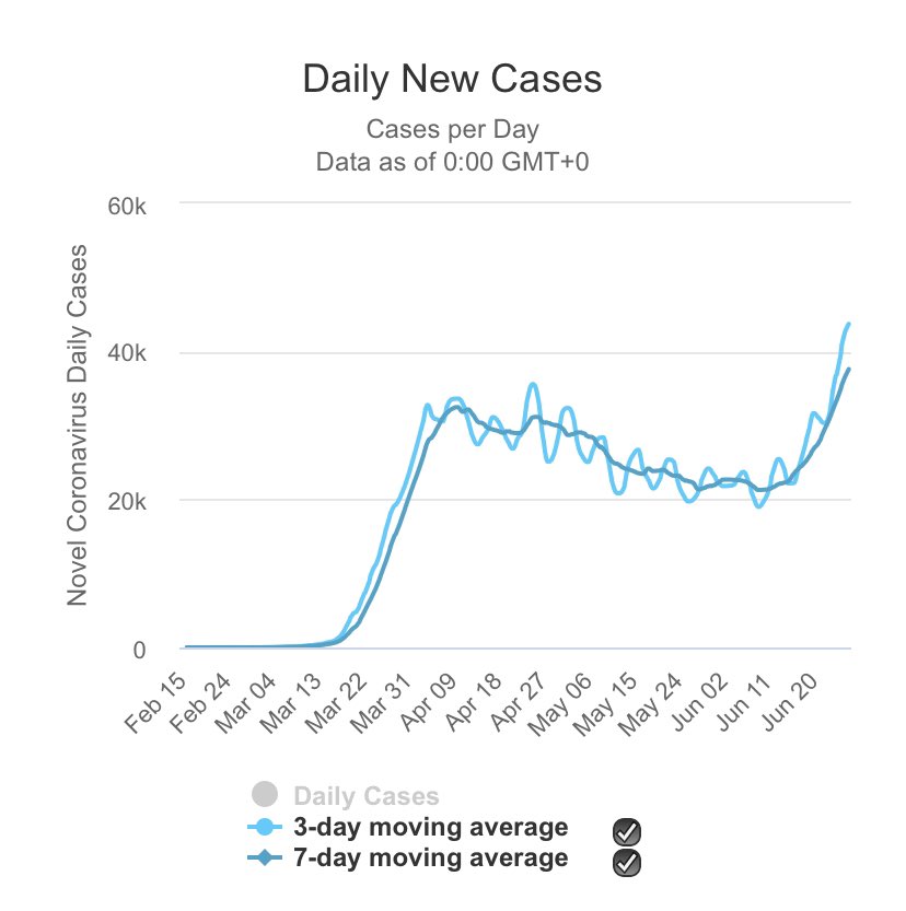 The 3 and 7 day moving averages for positive COVID-19 infections in the US. 

We went from making progress to being a total clusterfuck in 9 days.