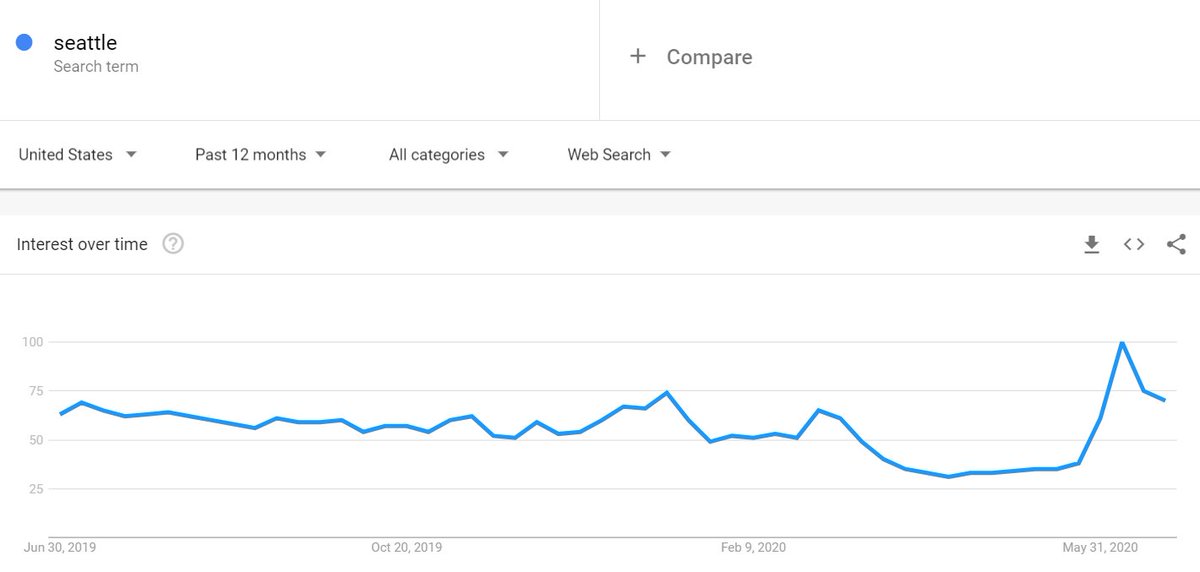 News & videos promoting conservative-media-driven fear about a 6-block area of the city dominate. Fox News, WSJ, YouTube clips, etc.Why?Because searches for Seattle have been spiking as (mostly) right-wing media focuses heavily on the city's protests. Chart from GG Trends /2