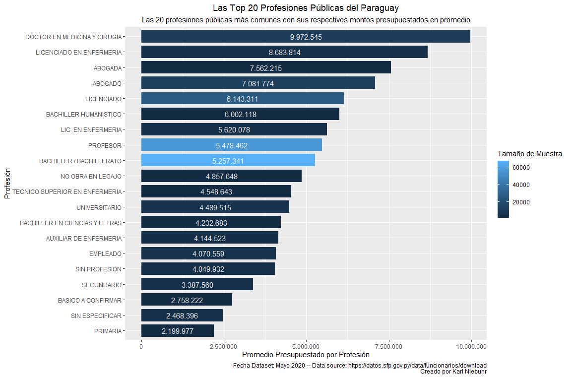 karlbooklover's tweet photo. Estas son las profesiones más comunes del Paraguay con sus respectivos presupuestos.
El hecho de que agarré las categorías con los tamaños de muestra más grandes hace que sea muy representativo el promedio del salario de cada profesión.
#OpenDataPy https://t.co/OK3at9fmP8