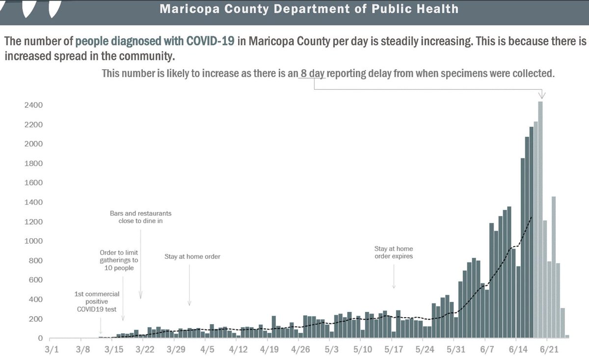 Governor  @dougducey, you will now be dealing with this likely through the end of the Summer at a minimum. You are not New York at peak given your density.But that leads to the next “mathy” point. Exponential growth. 19/