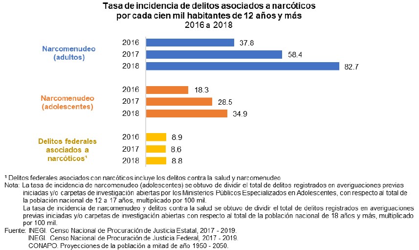 KarenQuirogaA's tweet photo. En esta jornada en la que también se conmemora el Día Internacional de la lucha contra el uso indebido y el tráfico de drogas, ésta gráfica del @INEGI_INFORMA es reveladora para explicar mucho de lo que sucede con este flagelo: el aumento en el narcomenudeo.
#AlertaMx https://t.co/AykpvPuPQJ