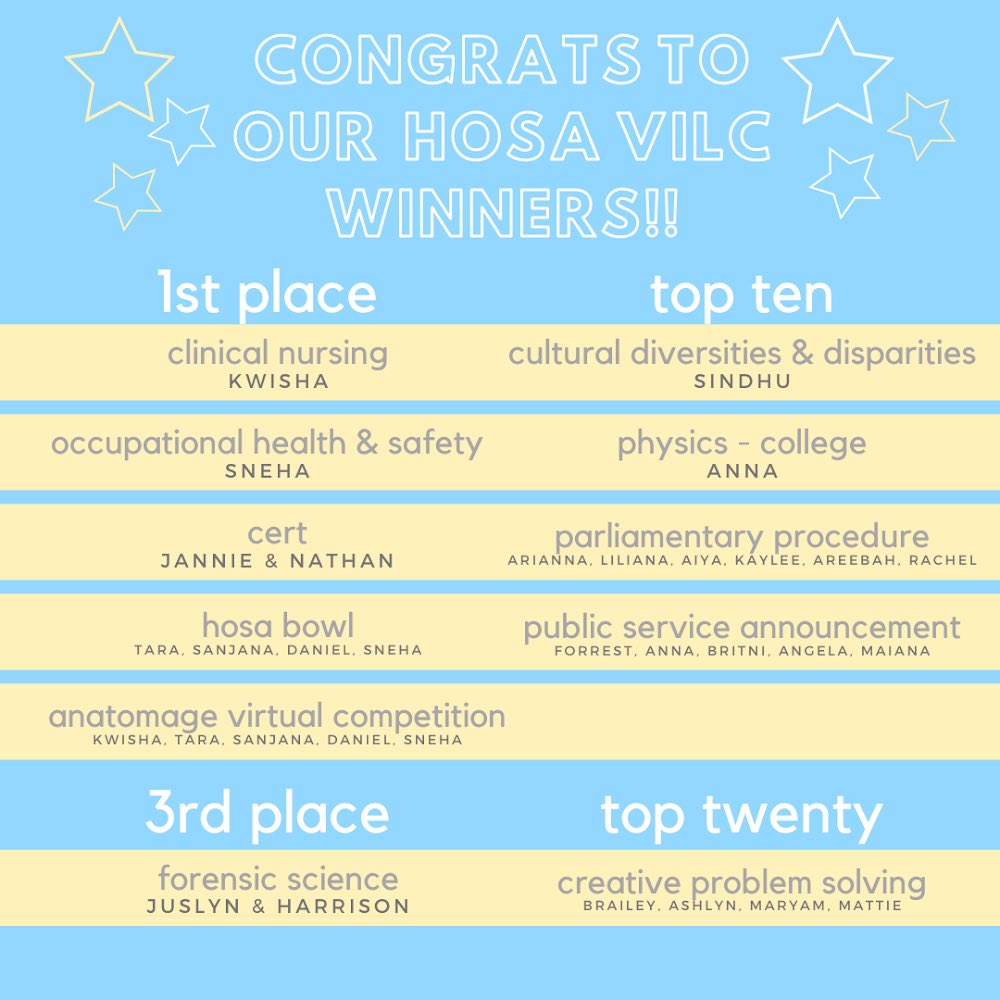 kleinhosa's tweet photo. Congratulations to all of our hard working competitors!!! Go Klein HOSA 💙💛@KleinISD @KleinHigh @JessicaHaddox @HaggardKristen https://t.co/8S2SlxM62R