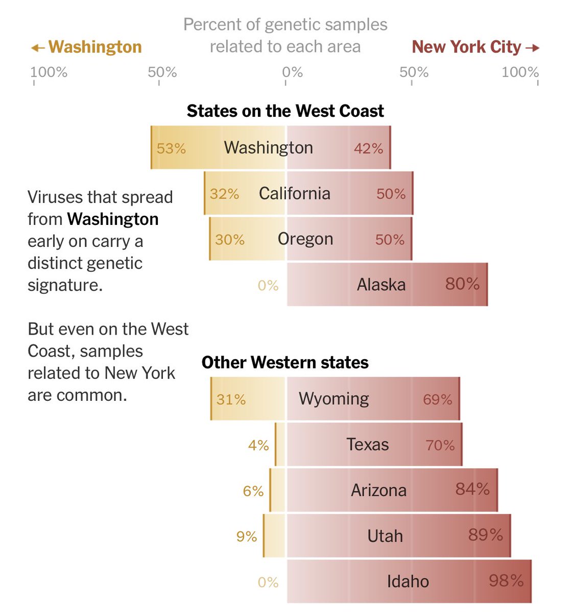 My very sweet grandpa’s nursing home in rural Wyoming had to lock down because someone brought COVID to their tiny town from out of state. 69% of Wyoming’s samples trace back to NY.