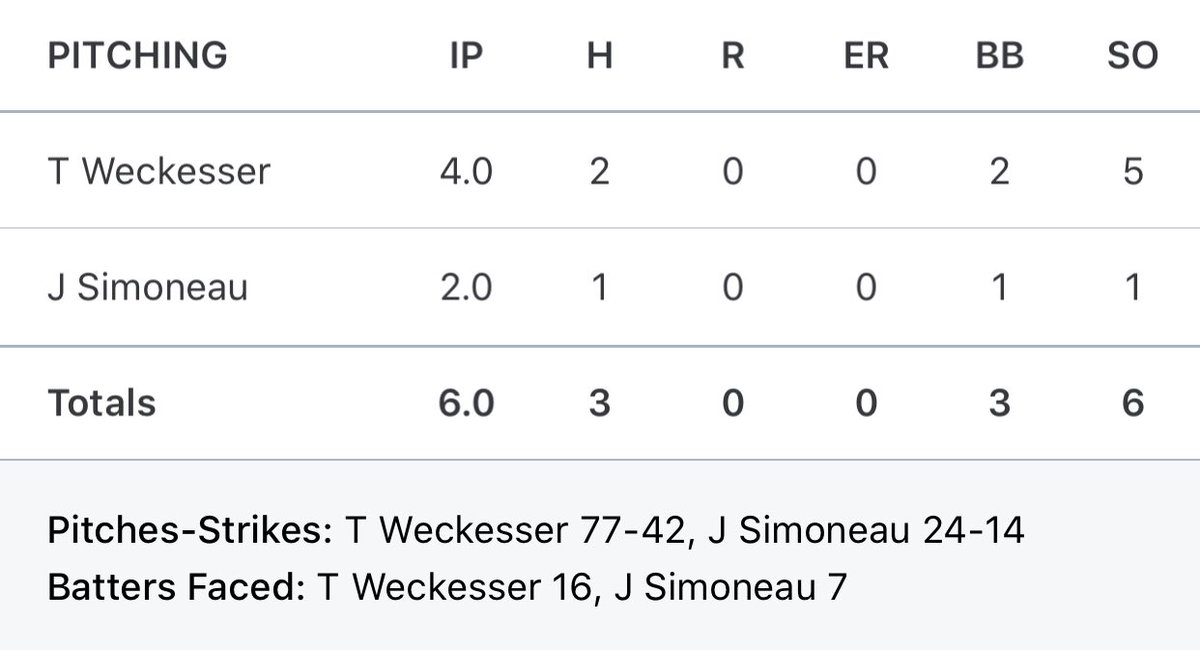 Outstanding Game 1 pitching performances today for Tyler Weckesser (PPS - 2023) and Jonathan Simoneau (ARHS - 2022) in the USSSA SC Tournament of Champions. The two combined on a 3 hit shutout in the Warhawks 1-0 victory.