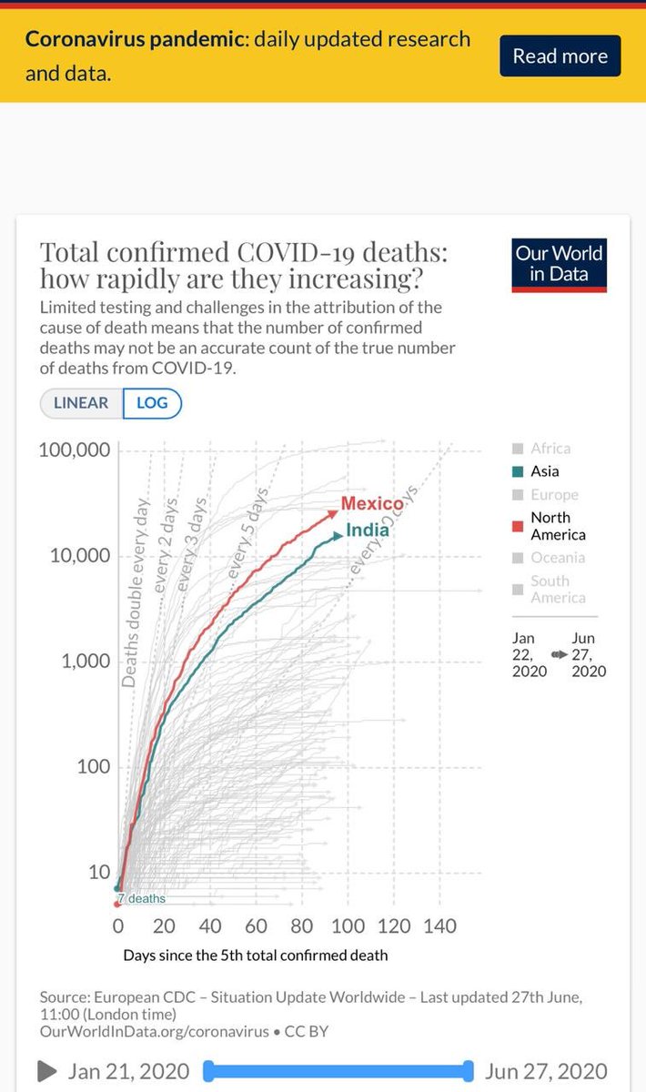FDoringCasar's tweet photo. La diferencia es que en 🇮🇳 Sí han aplicado un programa intenso de pruebas #COVID y la reacción del Gobierno Sí fue oportuna y suficientemente rigurosa, por eso ahí la curva Sí esta aplanada como se ve en @OurWorldInData @MaxCRoser https://t.co/HeOc9TklF7