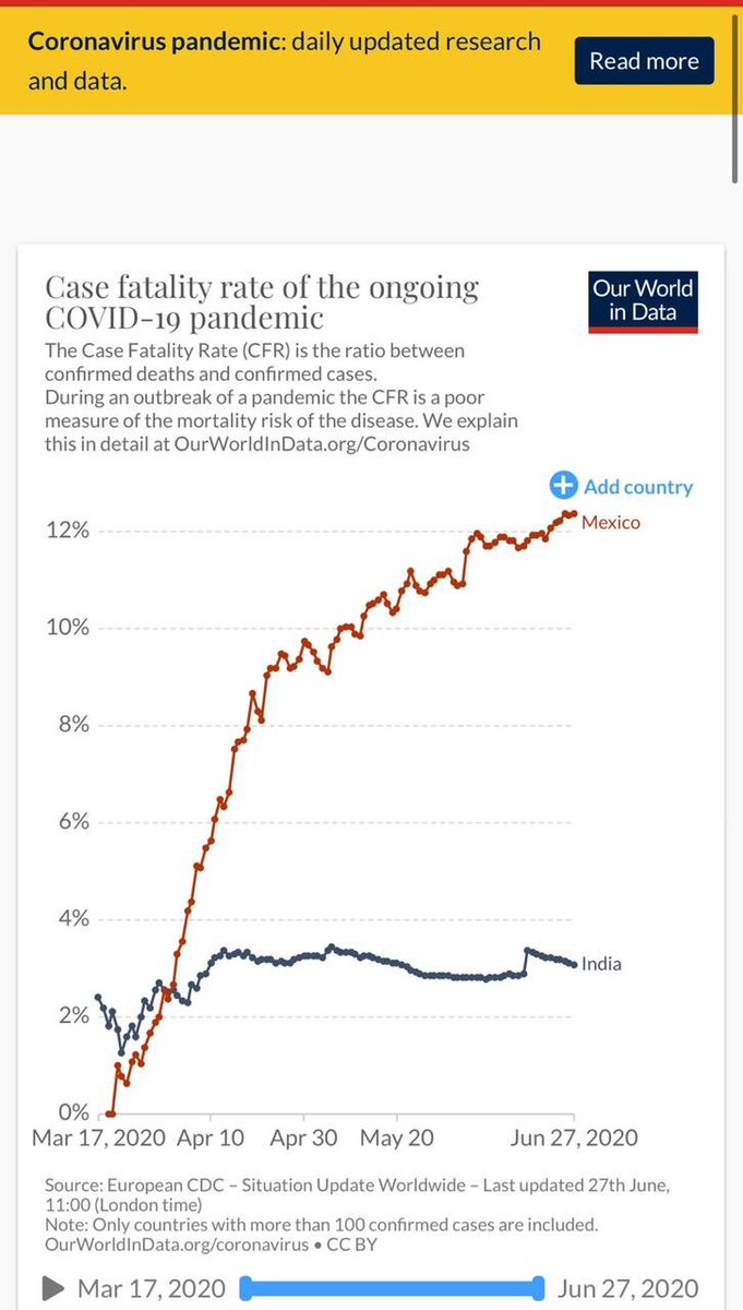 FDoringCasar's tweet photo. La diferencia es que en 🇮🇳 Sí han aplicado un programa intenso de pruebas #COVID y la reacción del Gobierno Sí fue oportuna y suficientemente rigurosa, por eso ahí la curva Sí esta aplanada como se ve en @OurWorldInData @MaxCRoser https://t.co/HeOc9TklF7