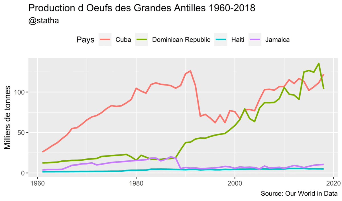 statha509's tweet photo. Production d'œufs des grandes Antilles (1960-2018) https://t.co/w2zos2H1LZ