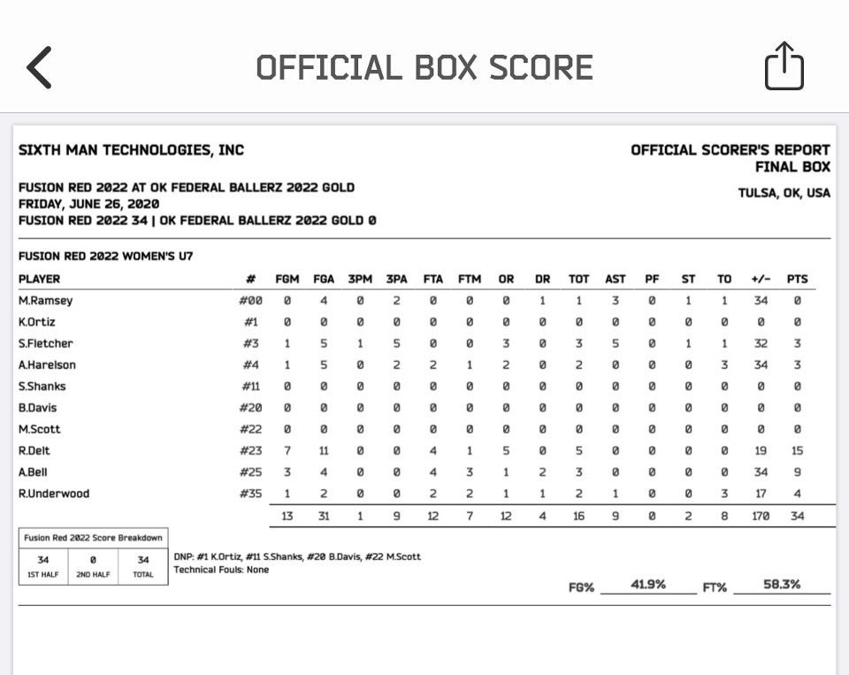 ladyfusionhoops's tweet photo. Fusion 2022 had a tough first outing this morning!! Two girls really stepped up though.  @raelyn_delt had 15 points and @_alarianicole_ had 9 points! https://t.co/pcA4lCDYzS