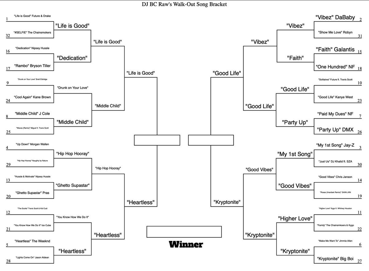 The 1 seed, 5 seed, & two huge bracket busters in the final 4. Who’s going to the ‘ship?? 🎶
#BCrawBracket https://t.co/pMGQoREJv3