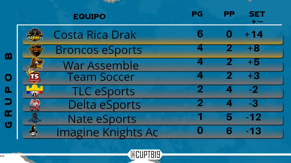 Resultados de la jornada 6 y Tabla de posiciones del Grupo B
<a href="/NateEsports/">Nate eSports</a> <a href="/Broncos_eSports/">Broncos eSports🇭🇳</a> <a href="/Team_SoccerCR/">Team Soccer</a> <a href="/TLC_Royale/">TLC Royale</a> <a href="/ImagineKnights/">Imagine Knights</a> @Delta_eSportsCR @CostaRica_Drak <a href="/AssembleWar/">War Assemble #NoFear🔝</a>