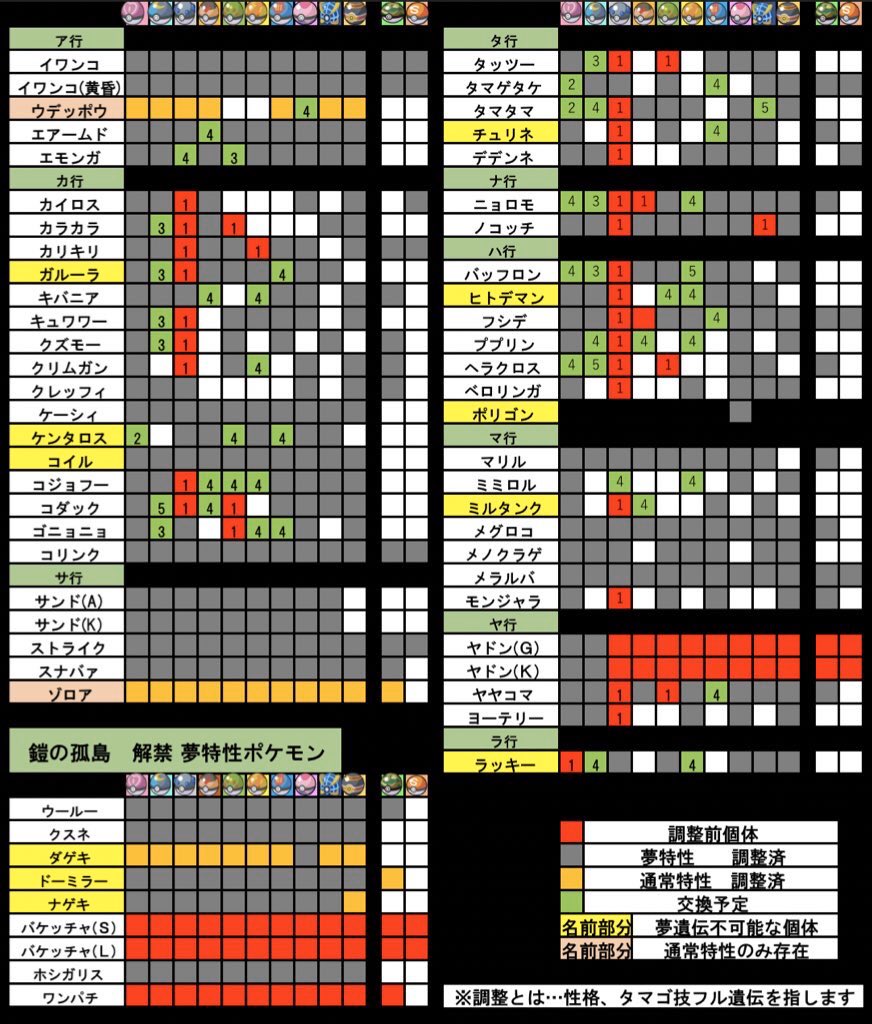 3 うぽぽ 完成 ポケモン交換募集 求 リスト空欄 出 リストの所持ポケモン 赤 未調整 遺伝着工中 橙 通常特性 フル遺伝済 灰 夢特性 フル遺伝済 緑 交換予定のため コンペ サファボは 同じ