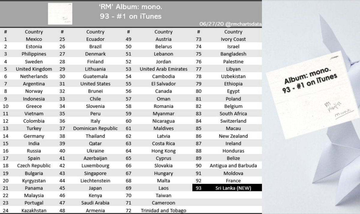 rmchartsdata's tweet photo. #RM Updated list of Countries where mono. has reached #1 on iTunes. (06/2720)

Total of Countries: 93
Namjoon is the only Asian soloist to achieve 93 #1’s for an album

#RMono93Win 🔥

#방탄소년단RM @BTS_twt https://t.co/orBKPyaR6L