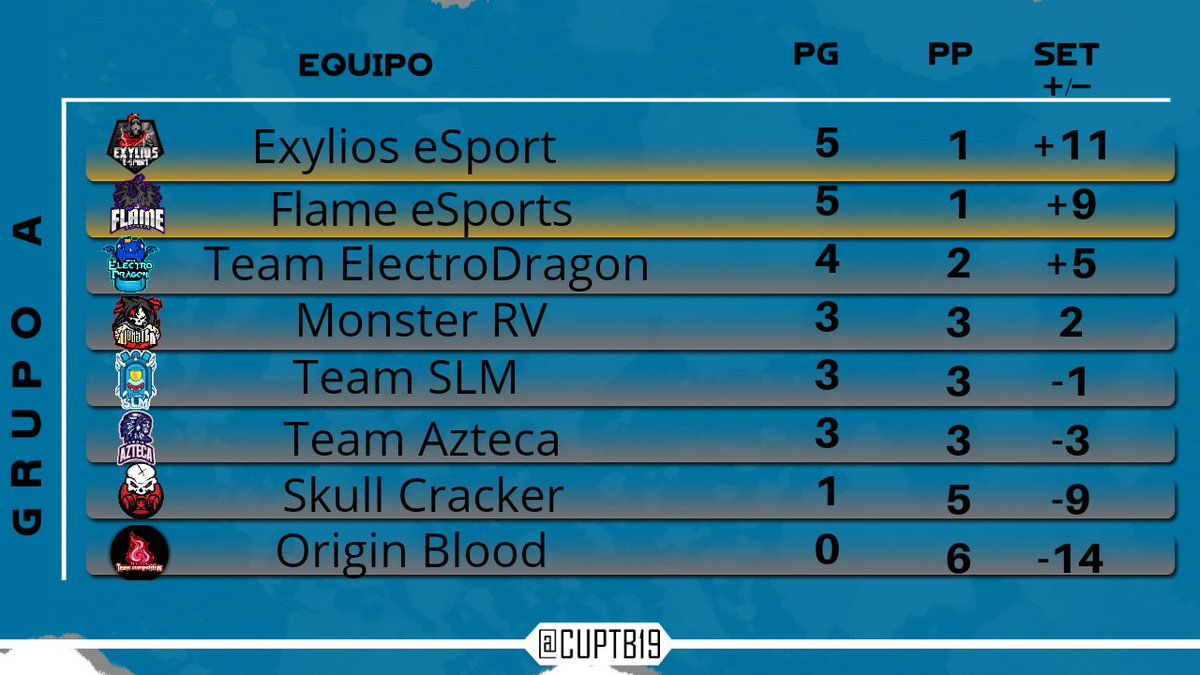 NovaXeSports's tweet photo. #GOEXY | Résultats
• Gg à mes spartiate qui finissent cette fasse de poules de la @CUPTB19 en étant 1er du classement et qui accède donc au play-off !
#EXYWIN | #ForzaExylios https://t.co/MUVjmNUlFo