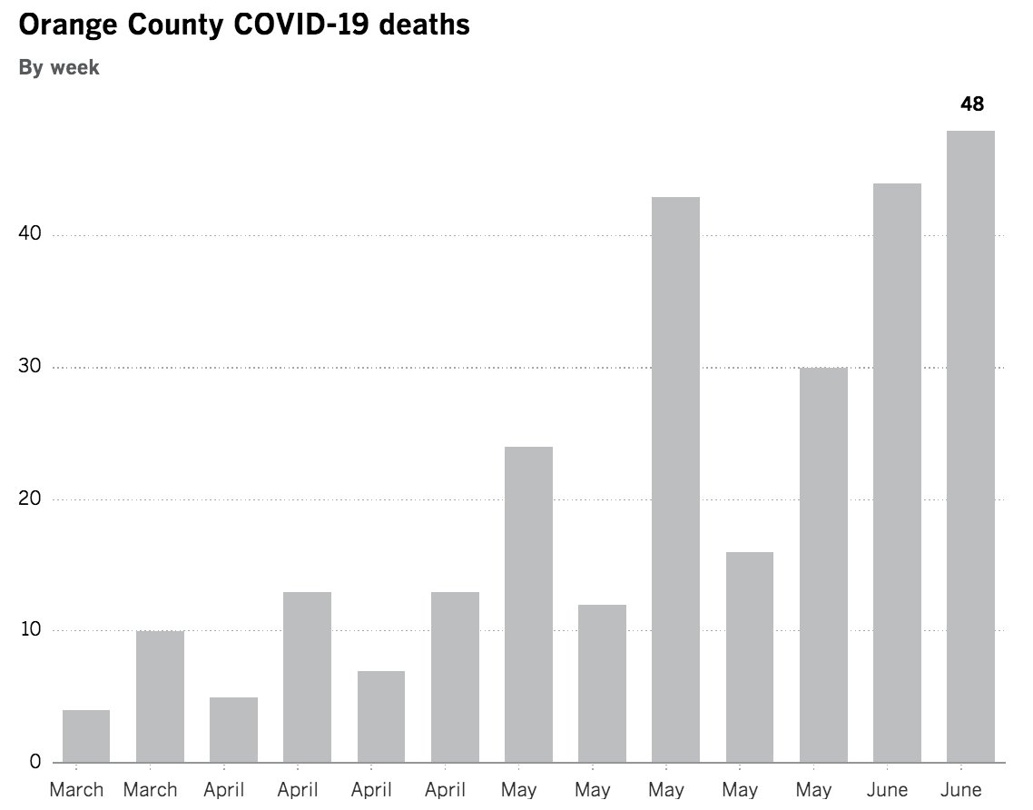 Orange County's cases, hospitalizations and, most concerningly, deaths from covid-19 began spiking sharply earlier this month  https://www.latimes.com/projects/california-coronavirus-cases-tracking-outbreak/orange-county/