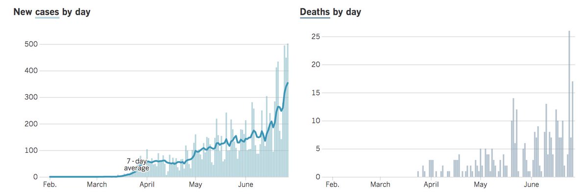 Orange County's cases, hospitalizations and, most concerningly, deaths from covid-19 began spiking sharply earlier this month  https://www.latimes.com/projects/california-coronavirus-cases-tracking-outbreak/orange-county/