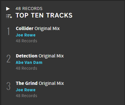 DJJoeRowe's tweet photo. How exciting! My latest single "Collider" is now the #1 best selling track on #48Records! Thank you all so much for the support! If you would like to support follow the link below! :)

https://t.co/7cv4FElb8R

#Beatport #MelodicHouse #MelodicTechno https://t.co/vlBrjLg5Gz