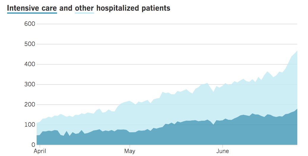 Orange County is one of four suburban counties in California primarily responsible for the recent rise in covid hospitalizations statewide. that sharp slope on the right is not good  https://www.latimes.com/california/story/2020-06-24/4-suburban-california-counties-behind-dangerous-spike-in-covid-19-hospitalizations