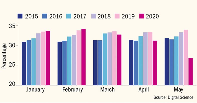 Such an incredibly sad figure. It shows a substantial drop in percentage of female first author papers submitted during lockdown.
timeshighereducation.com/news/pandemic-…