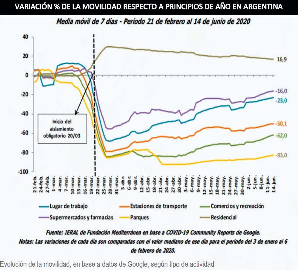 VARIACIÓN % DE LA MOVILIDAD RESPECTO A PRINCIPIOS DE AÑO EN ARGENTINA
instagram.com/covid19_visual…
#coronavirus #covid19 #coronavirusArgentina #quedateEnCasa #cuarentena #BsAs #caba #Pandemia #News #Data #BBCNews #BBC #BBCMundo #estadisticas #infobae #BuenosAires