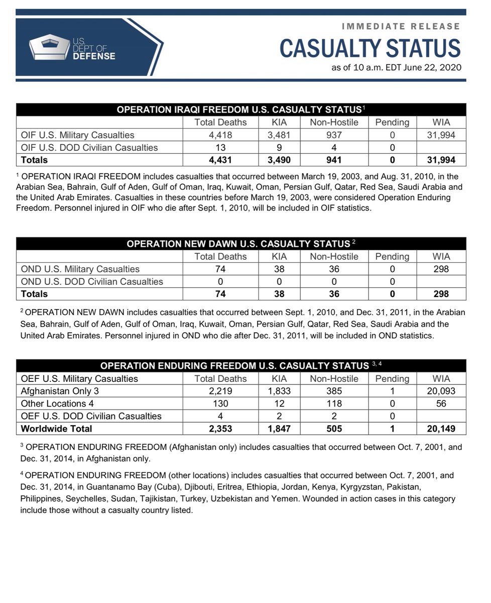 Should you be inclined ...I ran a report via i-casualties  http://icasualties.org/App/AfghanFatalities?page=2&rows=25Or you can see the summary via the June 22, 2020 casualty report  https://www.defense.gov/casualty.pdf 