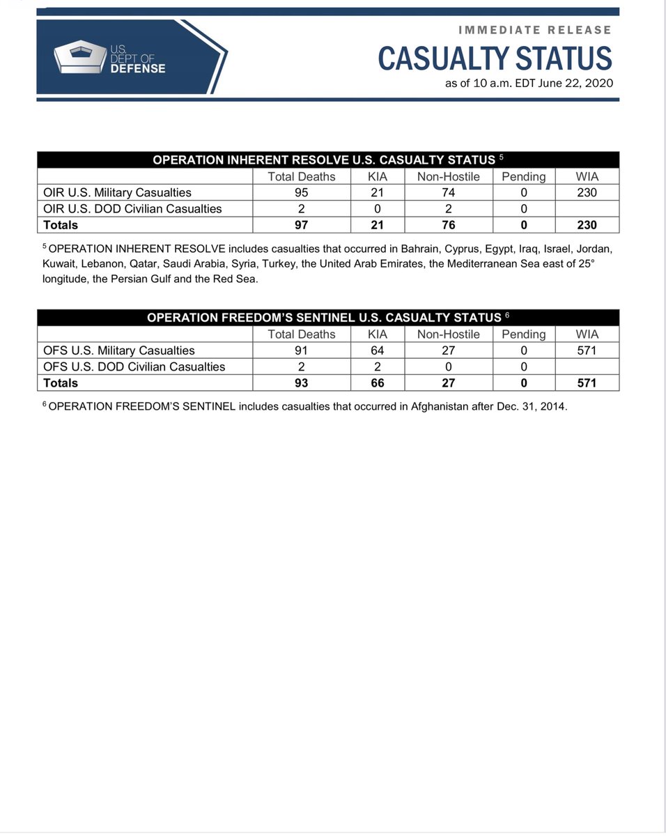 Should you be inclined ...I ran a report via i-casualties  http://icasualties.org/App/AfghanFatalities?page=2&rows=25Or you can see the summary via the June 22, 2020 casualty report  https://www.defense.gov/casualty.pdf 