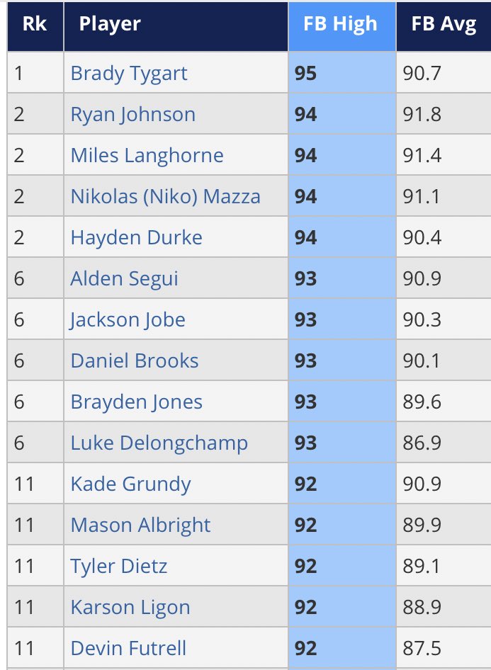 Top FB velos Day 2 at 17u #PGElite 

Full list perfectgame.org/Events/Stats/D…