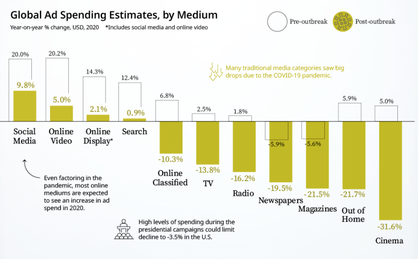 geraldzankl's tweet photo. OVERALL $50 BILLION less ADVERTISING investment in 2020, but Social Media + Online Video still increasing compared to 2019 spendings. Details at https://t.co/SzDGRugYnC #onlinevideo #videorevenue #videoads #streaming #streamingindustry #ott #vod #avod #svod #tvod @bitmovin tech https://t.co/TmcIg7FsTJ