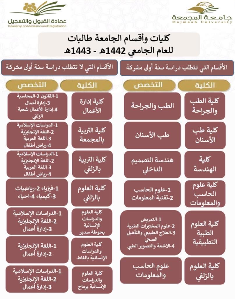 نسب القبول جامعة المجمعة 1442