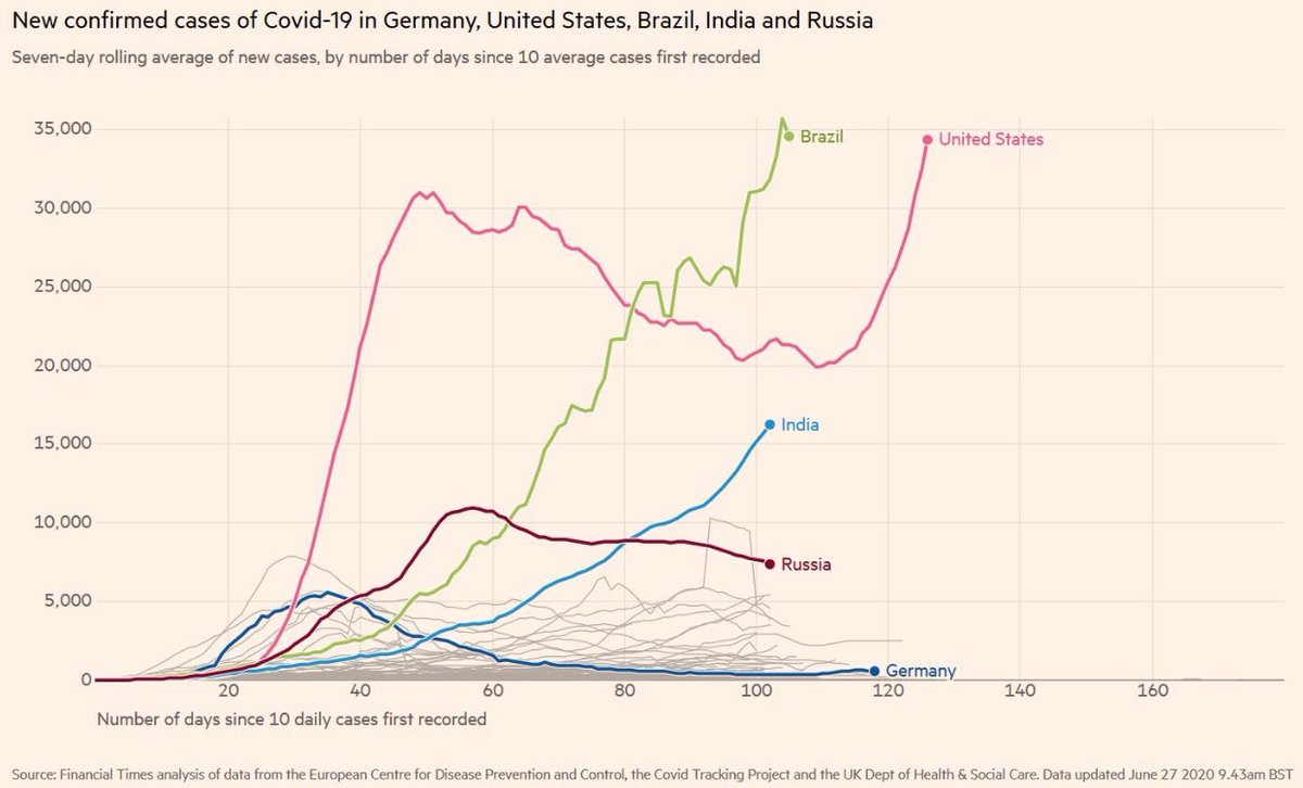 Übersicht zeigt noch einmal deutlich, dass die Pandemie erst beginnt. Nimmt man einen realistischen Zeitpunkt für die Entwicklung des Impfstoffes, wird es noch viermal so lange dauern wie jetzt. Japan und Deutschland werden international als Vorbilder gesehen. So soll es bleiben