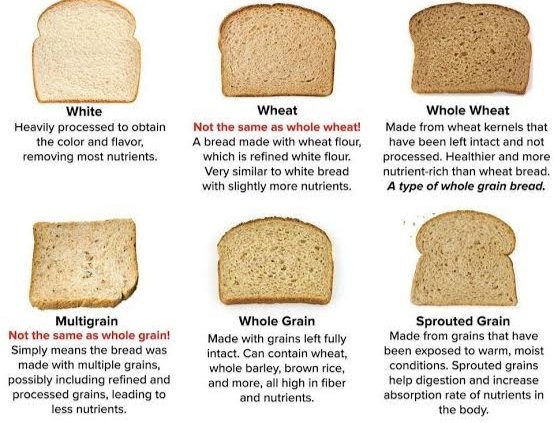 NEVER BUY BREAD BY LOOKING THE THE COLOUR OR BRAND OF THE BREAD. TO CHOOSE THE RIGHT BREAD YOU NEED TO CHECK THE INGEDIENT LIST. THE KEYWORD TO LOOK FOR IS 'WHOLE WHEAT FLOUR' AND 'WHOLE GRAIN' AS THE FIRST INGREDIENT ON THE LIST.
#healthylifestyle #healthyfoodfacts #healthyfood