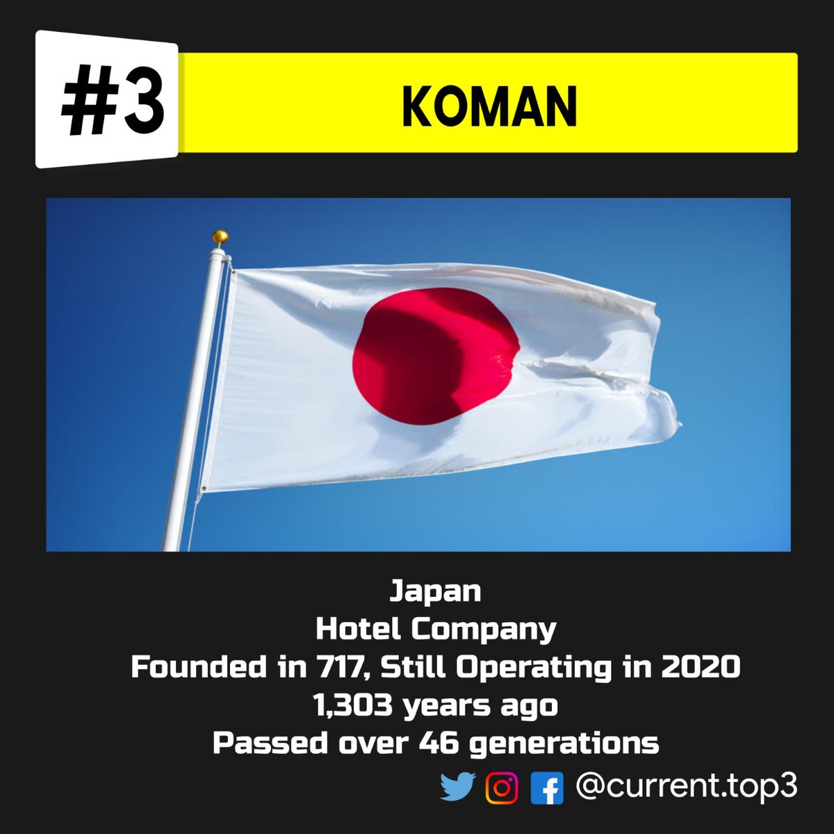 currenttop3's tweet photo. The top 3 oldest companies (still running) in the world👴🧒👶
..
..
#top3 #oldestcompanies #company #persistence
#buisness #japan #generations #birth #living #construction #communication #oldest #family
#top3 #currenttop3 #best #fact #share #comment #like #funfact  
#fact #3top https://t.co/4fhUYTeRBB