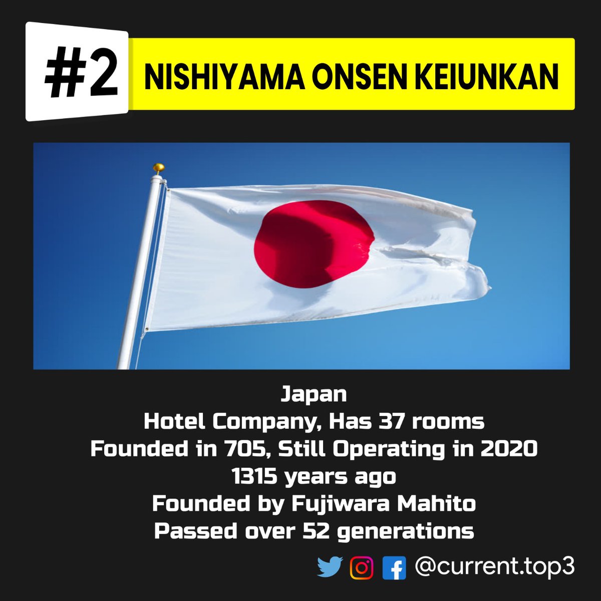 currenttop3's tweet photo. The top 3 oldest companies (still running) in the world👴🧒👶
..
..
#top3 #oldestcompanies #company #persistence
#buisness #japan #generations #birth #living #construction #communication #oldest #family
#top3 #currenttop3 #best #fact #share #comment #like #funfact  
#fact #3top https://t.co/4fhUYTeRBB