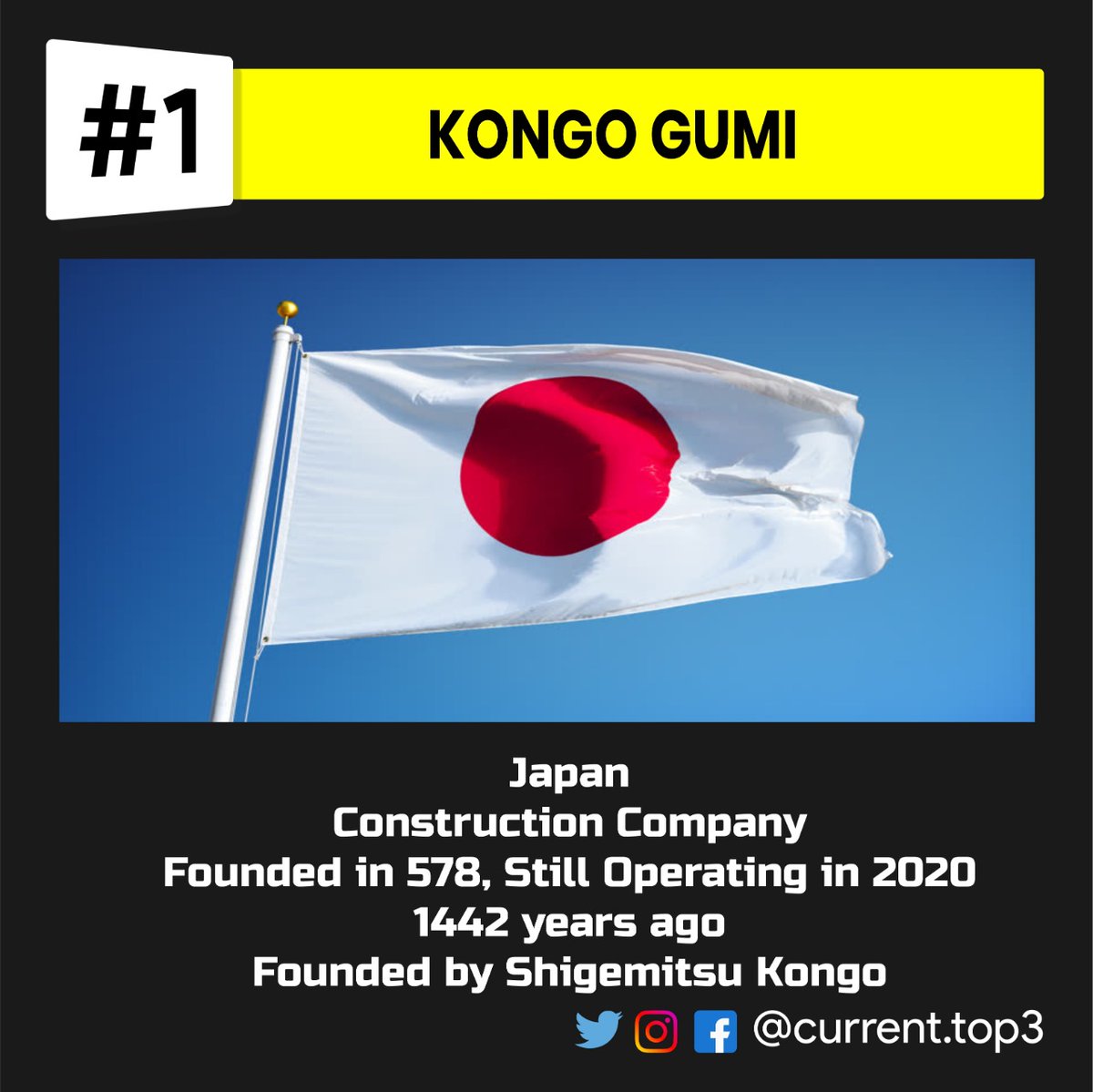 currenttop3's tweet photo. The top 3 oldest companies (still running) in the world👴🧒👶
..
..
#top3 #oldestcompanies #company #persistence
#buisness #japan #generations #birth #living #construction #communication #oldest #family
#top3 #currenttop3 #best #fact #share #comment #like #funfact  
#fact #3top https://t.co/4fhUYTeRBB