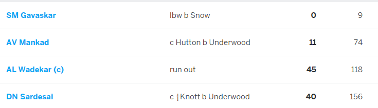 The patience was missing on day 5 as Wadekar was run out before a run was made. Runs came at a snail's pace as Underwood & Illingworth applied immense pressure on the indians.When Sardesai was caught brilliantly by knott Ind were 124/4. Less than 50 away the tension was rising