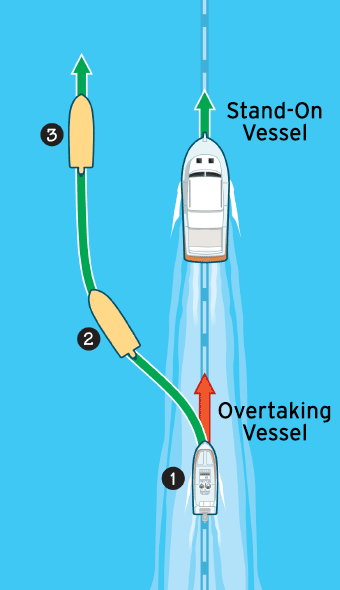 3. If overtaking, signal your intent (a quite clear of the throat with mouth closed), and the party being overtaken should NOT increase speed or change direction. It's not a goddamn regatta Clive.