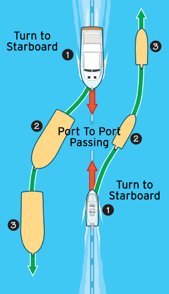 2. Two parties encountering head on should turn to starboard to pass, always. None of this awkward dance thank you.