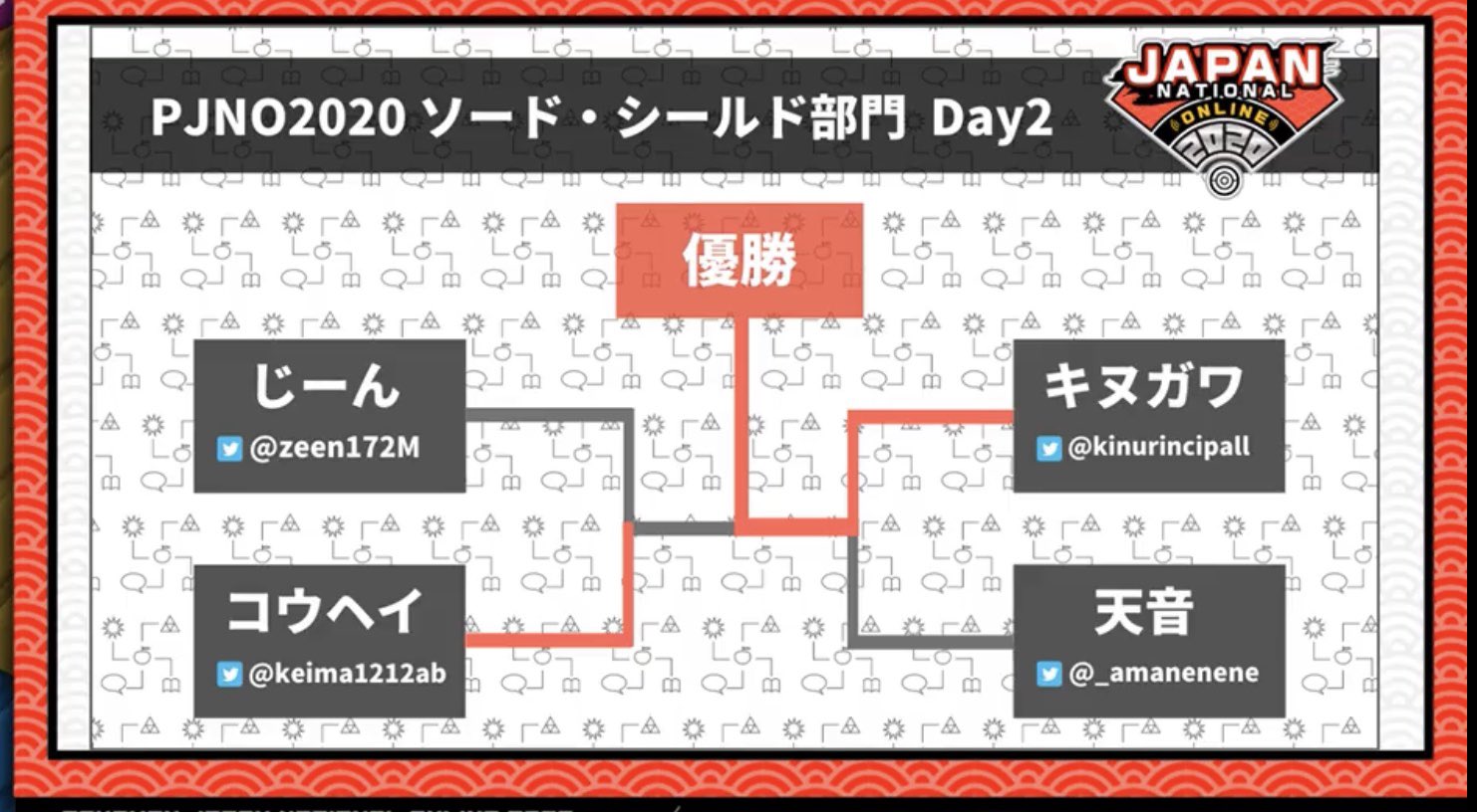 キヌガワ 全国大会 ポケモンジャパンナショナルオンライン Pjno 優勝しましたああああああ 日本一になりましたあああ 嬉しすぎる ランクマ1位に全国大会優勝と年は完全に時代が来てる この調子でyoutubeチャンネルにも