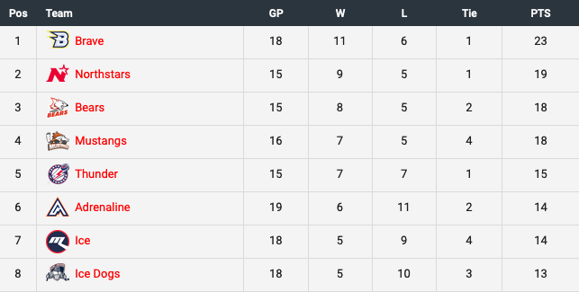 AIHL_95's tweet photo. Did you see that crazy game between the Brave and Adrenaline? 15 goals scored! It's on the front page of https://t.co/mq8eBNrt0W, so go check it out. Anyway, here are the standings after this weeks' games https://t.co/ZV2NTjdsks