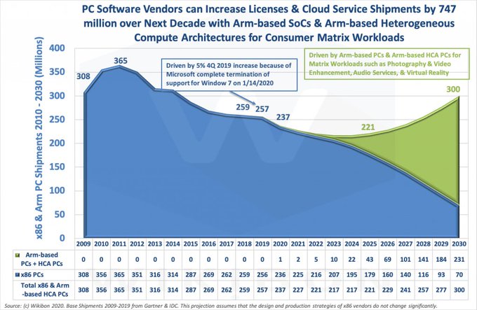 Projections of a revolution. The ARM-based PCs will enable PC growth and dramatically reduce x86 relevance<a href="/tag/arm"class="tags"><span>#arm</span></a><a href="/tag/intel"class="tags"><span>#intel</span></a><a href="/tag/amd"class="tags"><span>#amd</span></a><a href="/tag/x86"class="tags"><span>#x86</span></a>