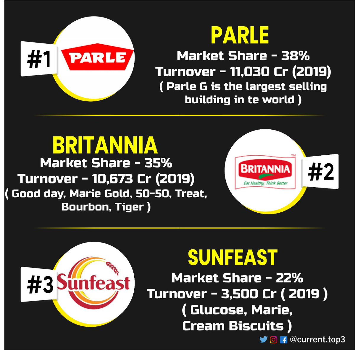 currenttop3's tweet photo. The top 3 popular biscuit brands in India 🍪
...
..
..
..
..
#biscuit #kids #snacks #brands #parle #britania #sunfeast #biscuits #branding #top #selling #sold #top3 #currenttop3 #best #fact #share #comment #like #funfact  
#fact #3top #dm #followformore #sharetheknowledge https://t.co/cWyoJj0MBT