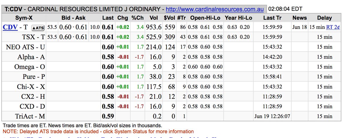 GlenGoulds's tweet photo. $CDV #CardinalResources  traded in Canada at 61 cents Canadian  which is around 65c Australian so Monday that is where I expect it will trade at or possibly higher https://t.co/OXdvJkLs1Y