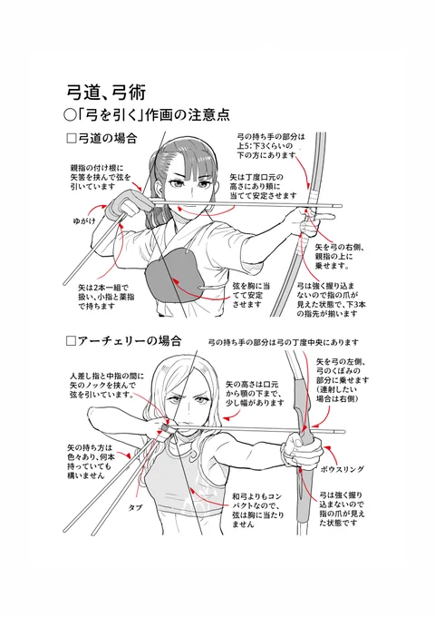 自分で調べてみた範囲で分かった、弓道、弓術の描き方。しかし何分経験のない素人なので、弓道警察の方々、間違いなどありましたら、どうか訂正お願いします。 