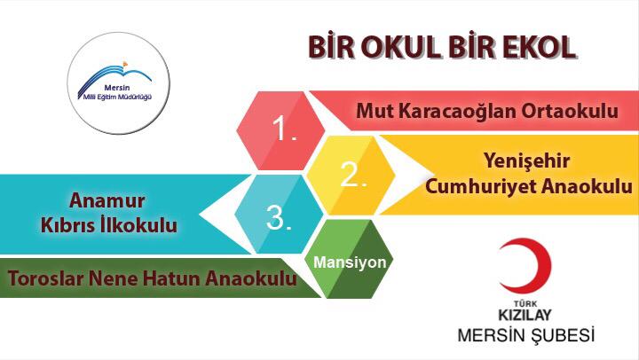 "Bir Okul Bir Ekol" proje yarışmasında Mersin 3. olduk. <a href="/kat_cana/">#evdekal CANA CAN KAT</a> ekibi olarak iyilik için emek veren herkese teşekkür ederiz. #iyiliksensizolmaz <a href="/MersinMEM/">Mersin İl Millî Eğitim Müdürlüğü</a> <a href="/mersinkizilay/">Türk Kızılay Mersin</a> <a href="/muharremkose33/">Muharrem KÖSE</a> <a href="/MersinMEM_ARGE/">Mersin MEM AR-GE</a> <a href="/AnamurMem/">Anamur İlçe Millî Eğitim Müdürlüğü</a>