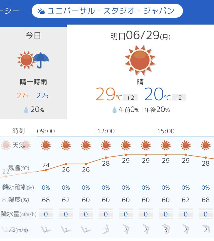 ｕｓｊのツボ ｕｓｊで出会った心温まる物語 A Twitter 明日 ６月２９日 月 Usj ユニバ 天気予報 晴 Usjファン 天気予報