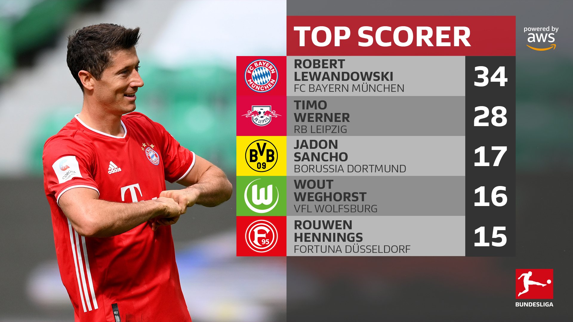 Home Bayern Twitter: "Bundesliga top-scorers chart. Robert Lewandowski finished the season 34 goals. #FCBayern Twitter Home Bayern Twitter: "Bundesliga top-scorers chart. Robert Lewandowski finished the season 34 goals. #FCBayern Twitter