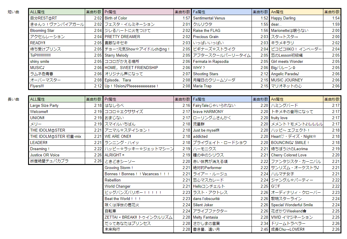 えいら Eilapon 3周年イベのイベントpt イベントアイテム1 2倍になる日替わりオススメ楽曲4曲のために短い曲と長い 曲をピックアップしてみた ミリシタ