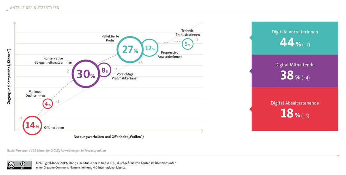 Dominik_R's tweet photo. Ich kann mich an keinen meiner Vorträge, Workshops, Coachings erinnern, in denen ich nicht genau diese Grafik über die "#DigitaleSpaltung" der @initiatived21 gezeigt habe. Denn es ist gerade in unserer Blase so wichtig zu wissen, dass es auch andere gibt. https://t.co/0MRW8Ru1zo https://t.co/MvKtSNzbrm