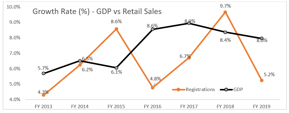#10 But our GDP was ok right?2W sales have undershot GDP growth consistently since FY-16. Look at the wedge between GDP gr & 2W gr. It has been consistent. The big S Question: Is this then structural over cyclical? Yes. You'll see why.