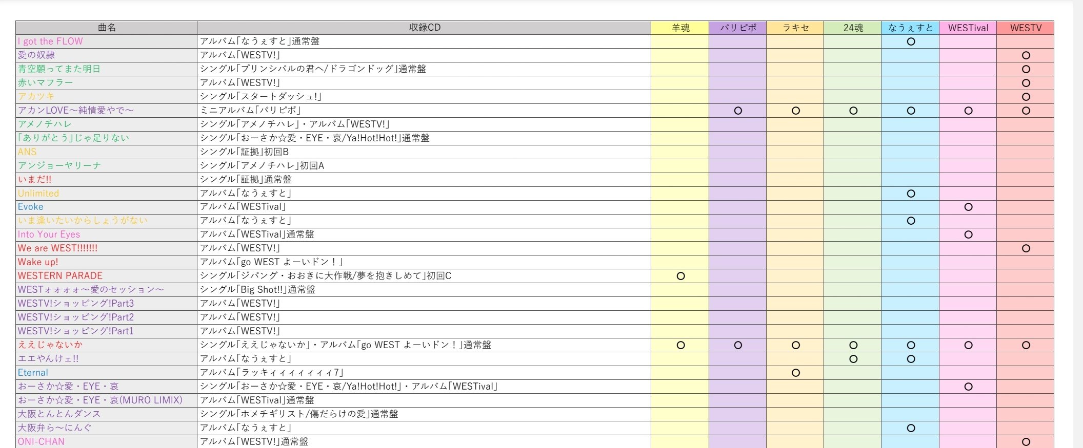 しろあん ジャニーズwest 50音順楽曲一覧表 6 24 現在 証拠 まで 全142曲 盛り上げ曲 かっこいい曲 かわいい曲 おしゃれ曲 バラード 個性の強い曲 ユニ曲 色分けは主観 ファイル保存はこちらから T Co